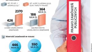 Rośnie wartość zamówień in-house