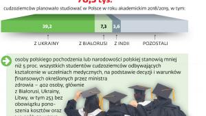 Obcokrajowcy na polskich uczelniach