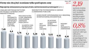 Firmy nie chcą być oceniane tylko pod kątem ceny