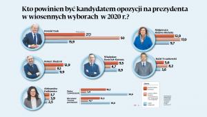 Kto powinien być kandydatem opozycji na prezydenta w wiosennych wyborach w 2020 r