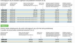 Symulacja opłacania składek po zmianach