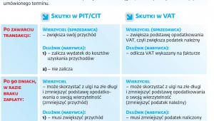Ulga na złe długi w PIT/CIT i VAT