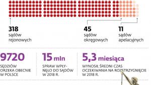 Sądy w liczbach