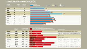 Skargi na wyniki wyborów