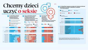 Sondaż - czy chcemy dzieci uczyć o seksie