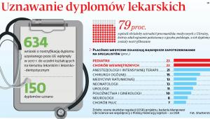 Uznawanie dyplomów lekarskich