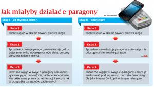 Jak miałyby działać e-paragony