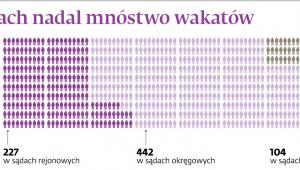 W sądach nadal mnóstwo wakatów