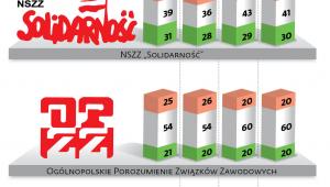 Jak Polacy oceniają centrale związkowe