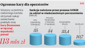 Ogromne kary dla operatorów