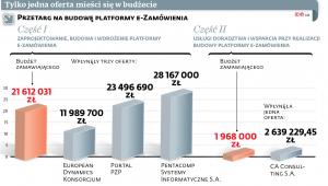 Tylko jedna oferta mieści się w budżecie