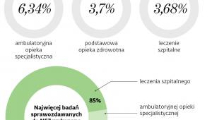 Badania w poszczególnych zakresach świadczeń