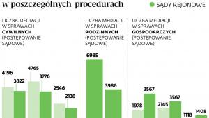 Mediacje w poszczególnych procedurach