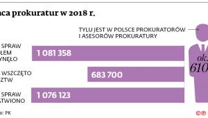 Praca prokuratur w 2018 r.