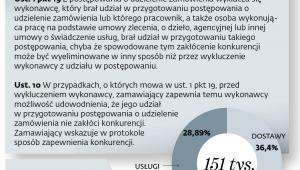 Wykluczenie wykonawcy