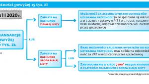 Płatności powyżej 15 tys. zł