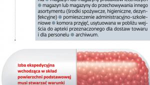 Wymogi lokalowe dla aptek