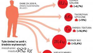 Więcej śmieci na osobę