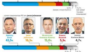Sondaż prezydencki