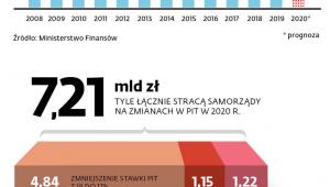 Jak rosna wpływy samorządów z PIT