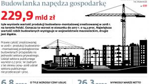 Budowlanka napędza gospodarkę