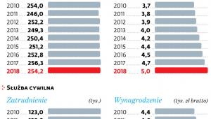 Administracja samorządowa i rządowa
