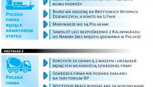 Kiedy podatek zostaje za granicą