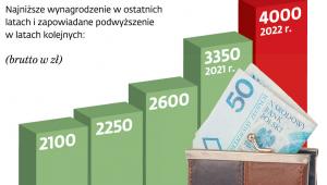 Jak rośnie i ma rosnąć płaca minimalna