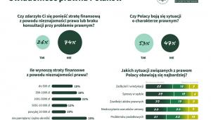 świadomość prawna Polaków