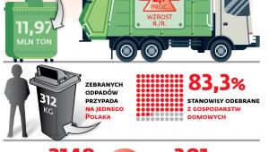 Śmieci w liczbach
