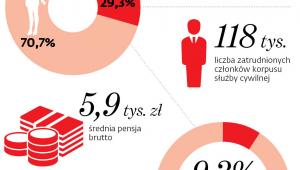 Służba cywilna w liczbach
