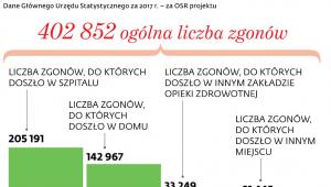 Zgony według miejsca