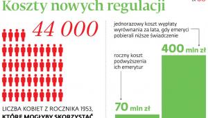 Koszty nowych regulacji