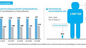 BANKOM PRZYBYŁO RACHUNKÓW