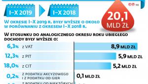 Dochody podatkowe budżetu państwa