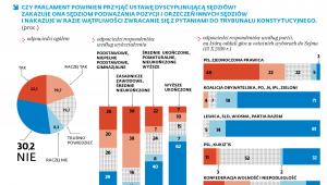 Sondaż. Reforma sądownictwa