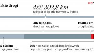 Polskie drogi
