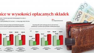 Różnice w wysokości opłacanych składek
