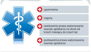 Sąd aptekarski może orzekać kary
