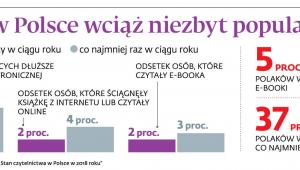 E-booki w Polsce wciąż niezbyt popularne