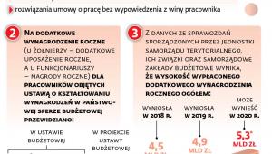 Trzynastka dla budżetówki