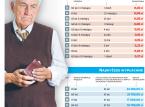 Chcesz mieć wysoką emeryturę? Pracuj dłużej i płać składki