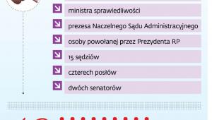 Największy wpływ na skład KRS ma Sejm