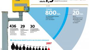 Liczba ofiar śmiertelnych na polskich drogach