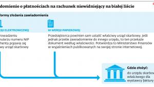 Zawiadomienie o płatnościach