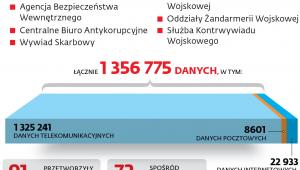 Służby pobierają coraz więcej danych