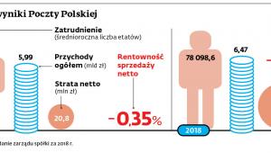 Załoga i wyniki Poczty Polskiej