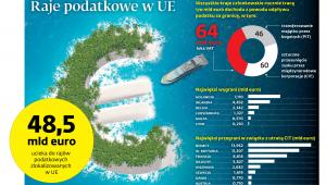Raje podatkowe w UE