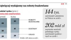 Najwięcej wydajemy na roboty budowlane