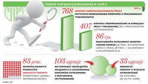 Nadzór nad pracą tymczasową 2018 r.